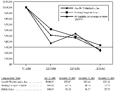 (AXCELIS TECHNOLOGIES, INC. GRAPH)